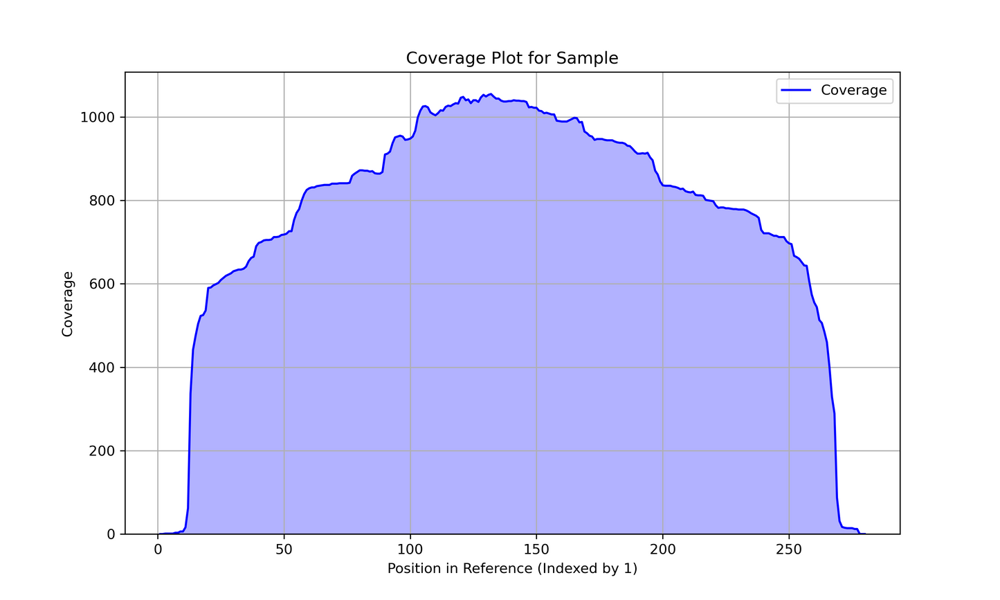 Linear Amplicon Sequencing