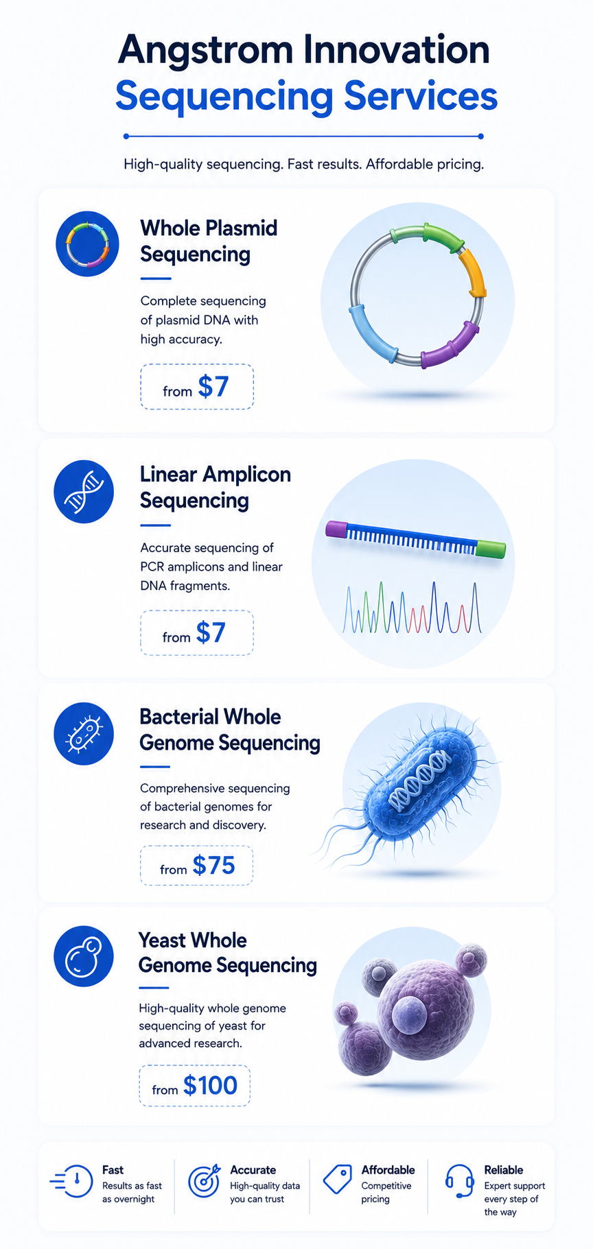 Angstrom Innovation sequencing services overview