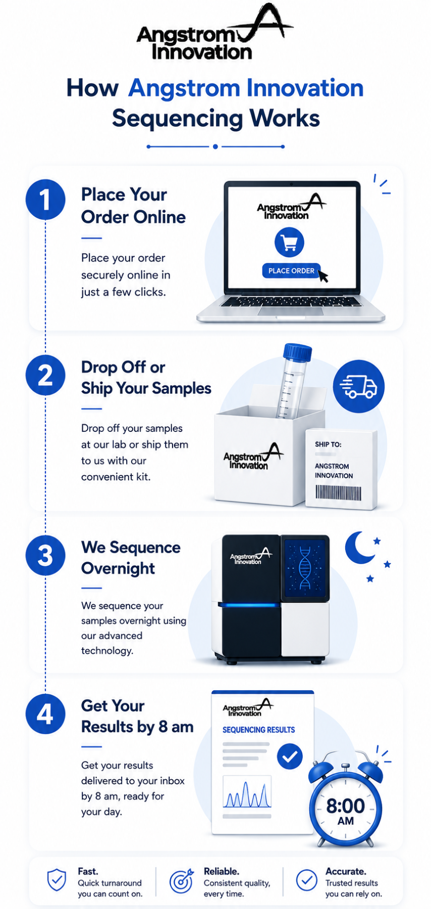 How Angstrom Innovation sequencing works